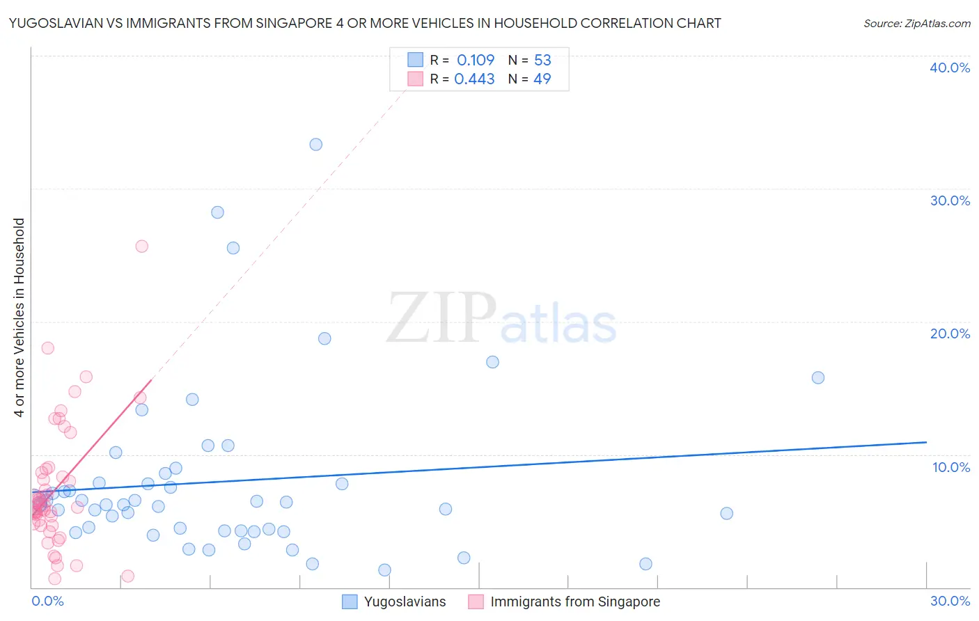 Yugoslavian vs Immigrants from Singapore 4 or more Vehicles in Household