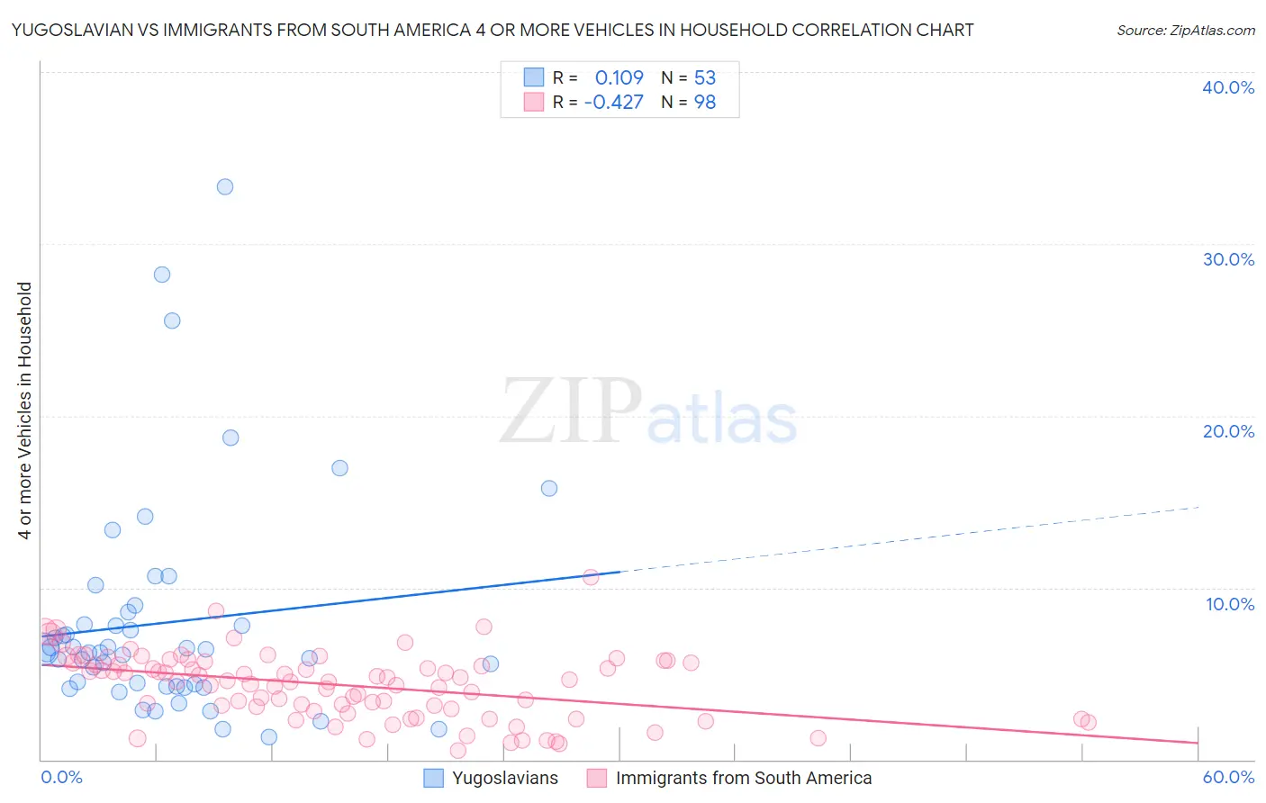 Yugoslavian vs Immigrants from South America 4 or more Vehicles in Household