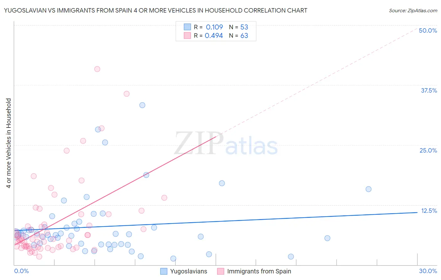Yugoslavian vs Immigrants from Spain 4 or more Vehicles in Household