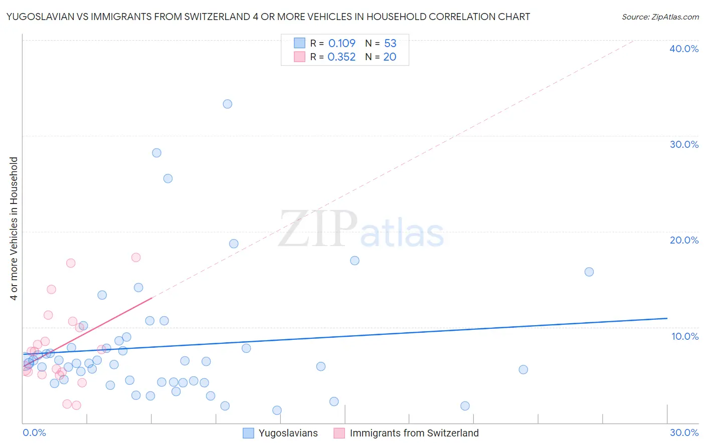 Yugoslavian vs Immigrants from Switzerland 4 or more Vehicles in Household