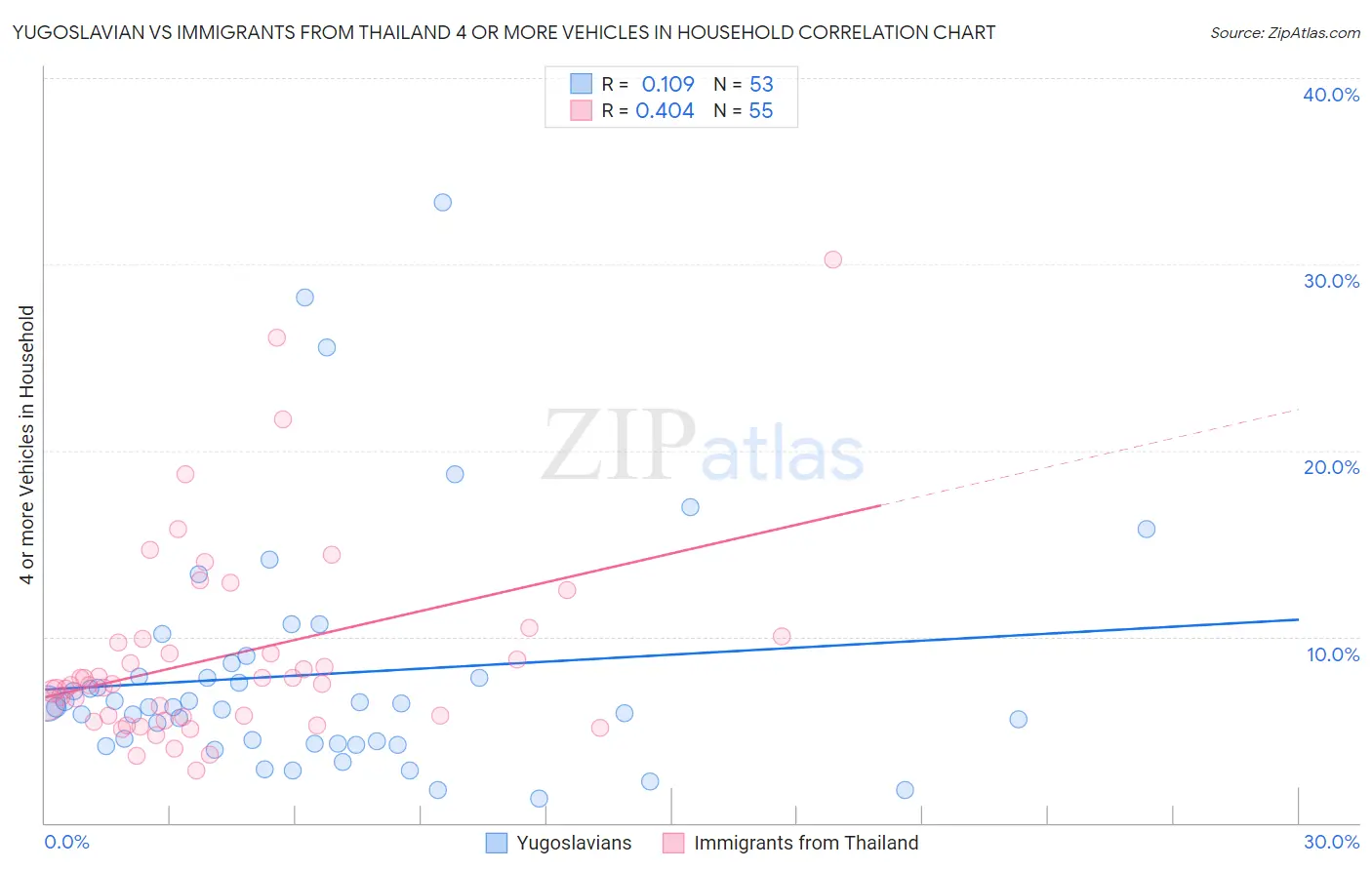 Yugoslavian vs Immigrants from Thailand 4 or more Vehicles in Household