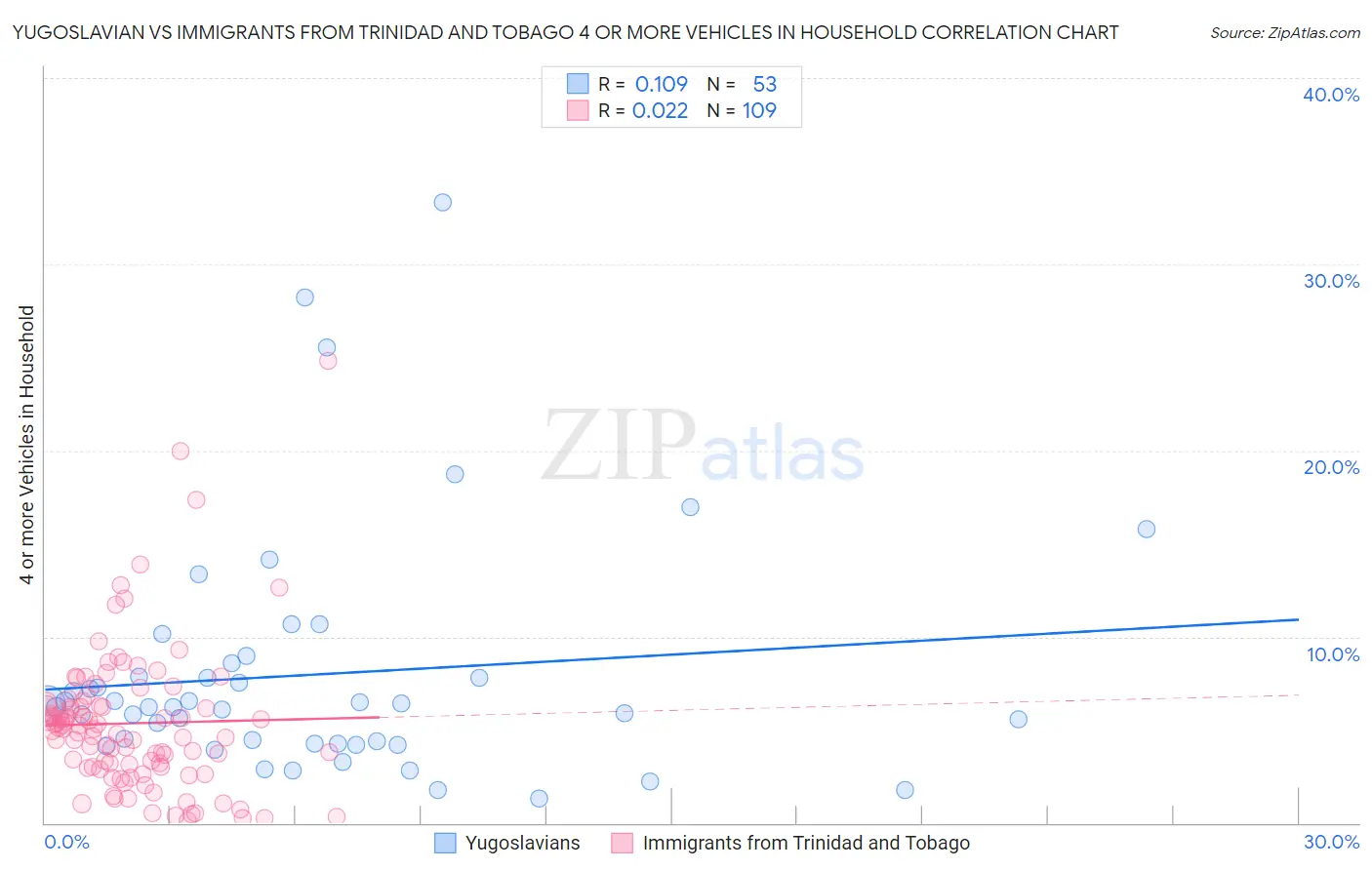 Yugoslavian vs Immigrants from Trinidad and Tobago 4 or more Vehicles in Household