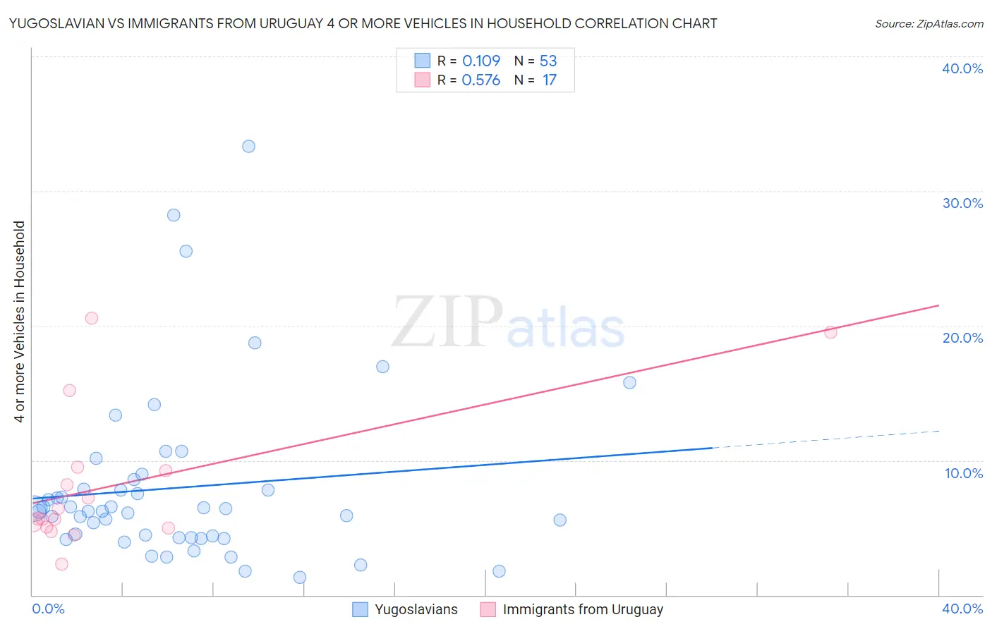 Yugoslavian vs Immigrants from Uruguay 4 or more Vehicles in Household