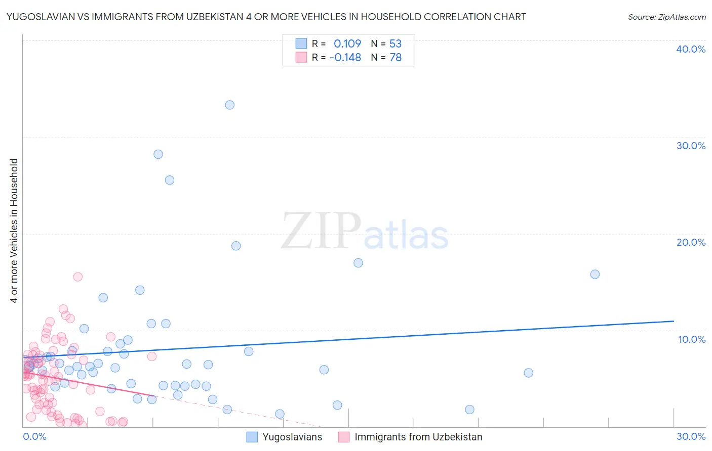 Yugoslavian vs Immigrants from Uzbekistan 4 or more Vehicles in Household