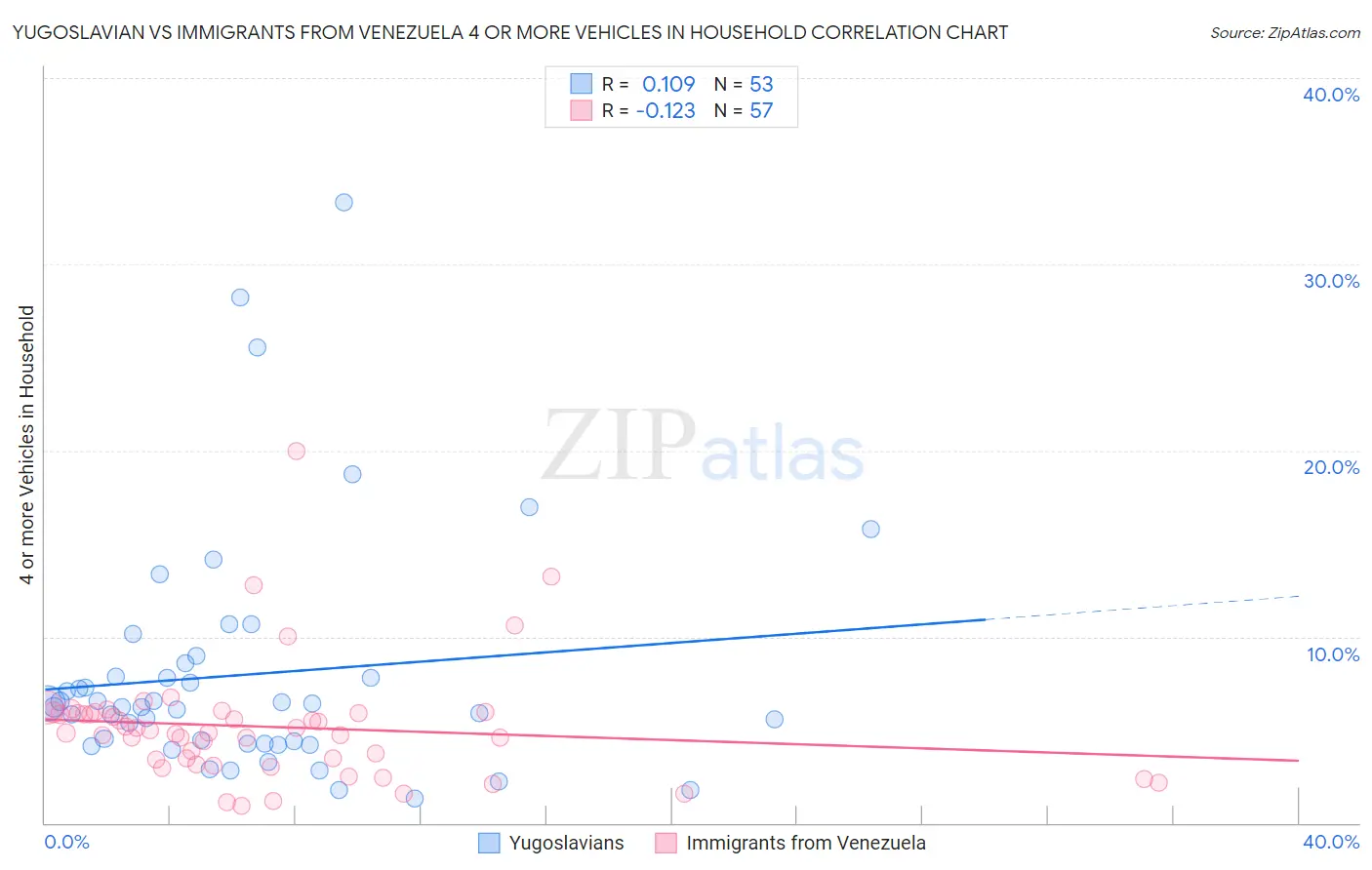 Yugoslavian vs Immigrants from Venezuela 4 or more Vehicles in Household