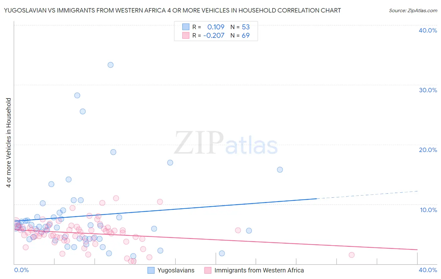 Yugoslavian vs Immigrants from Western Africa 4 or more Vehicles in Household