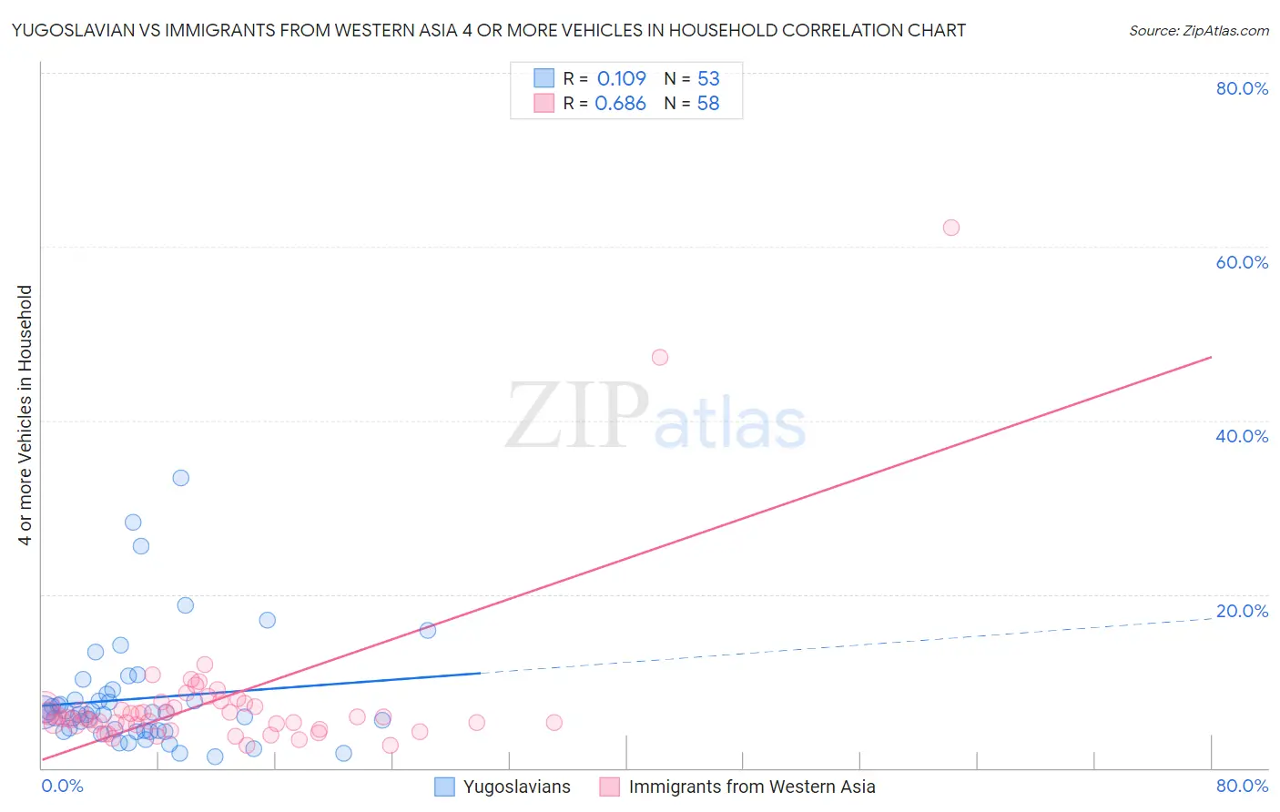 Yugoslavian vs Immigrants from Western Asia 4 or more Vehicles in Household