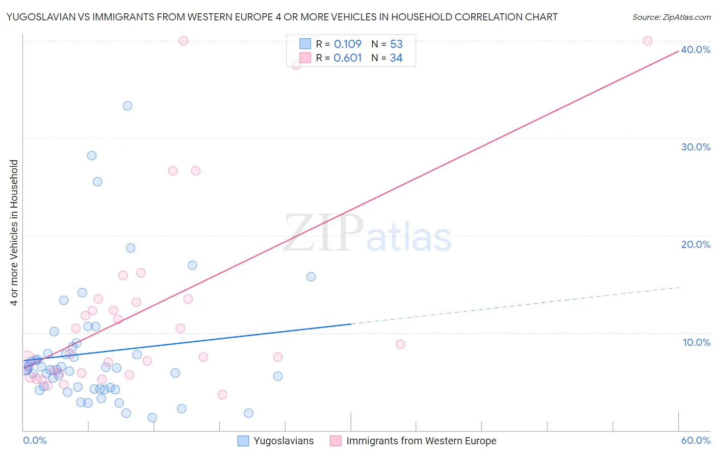 Yugoslavian vs Immigrants from Western Europe 4 or more Vehicles in Household