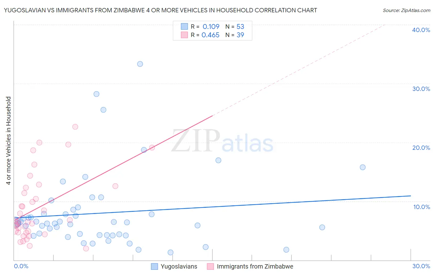 Yugoslavian vs Immigrants from Zimbabwe 4 or more Vehicles in Household