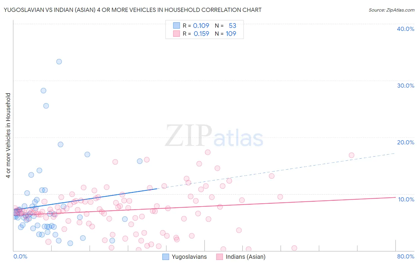 Yugoslavian vs Indian (Asian) 4 or more Vehicles in Household