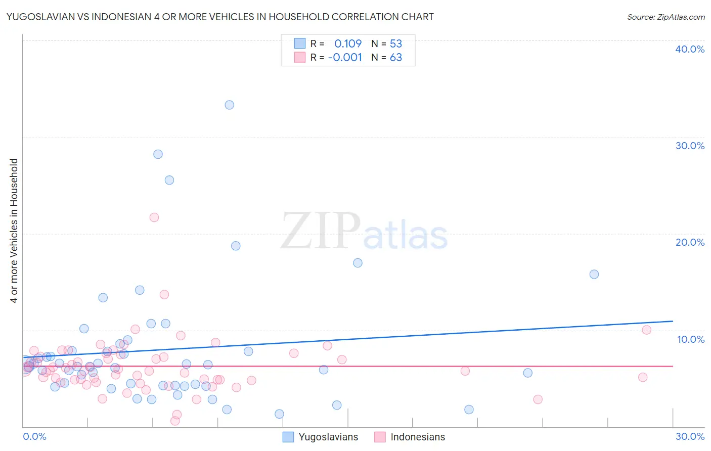 Yugoslavian vs Indonesian 4 or more Vehicles in Household