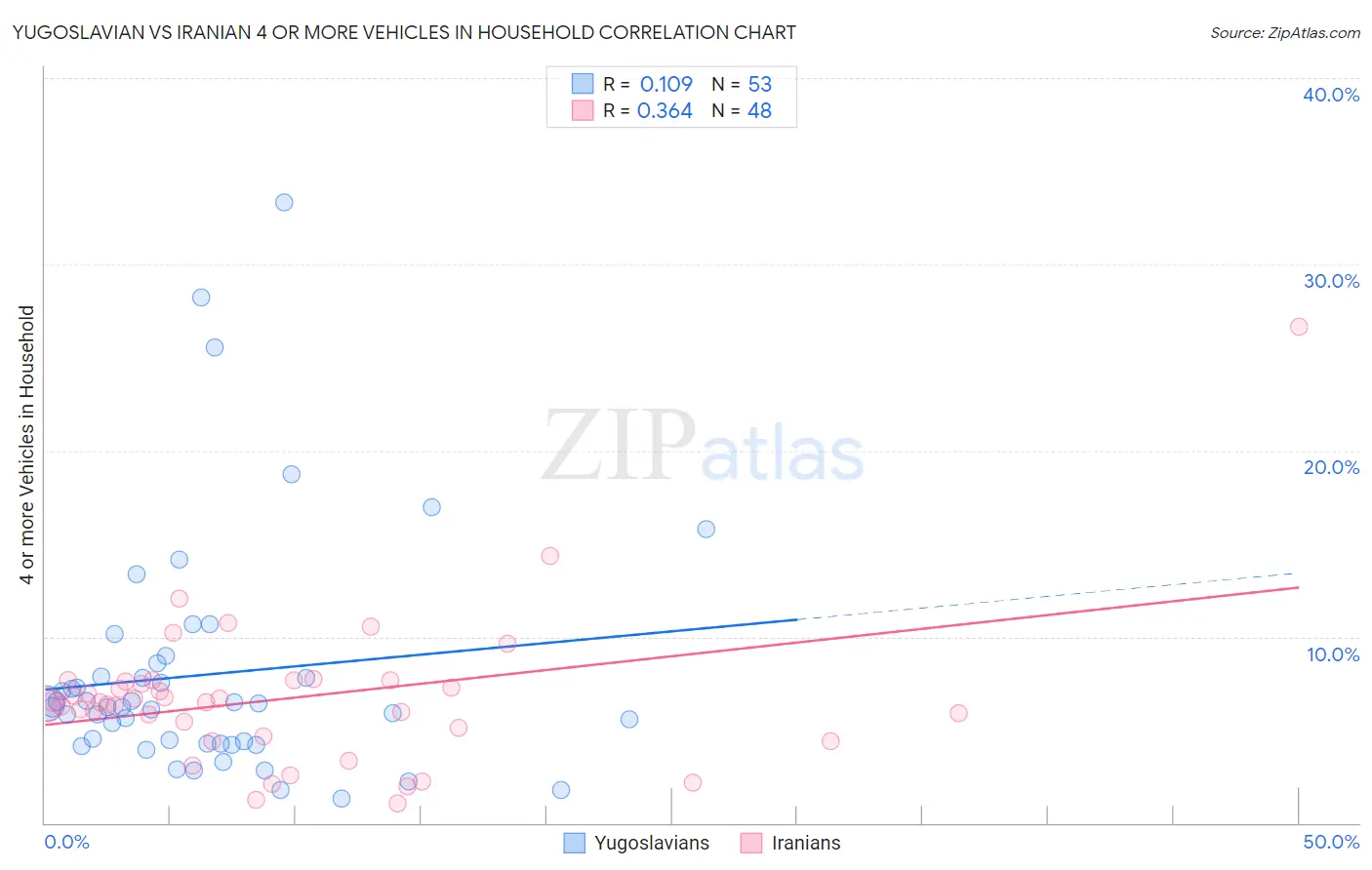 Yugoslavian vs Iranian 4 or more Vehicles in Household