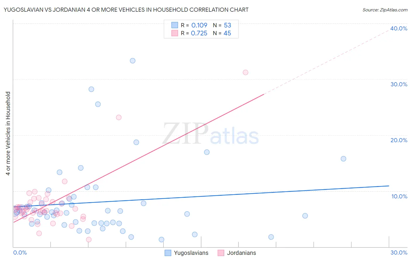 Yugoslavian vs Jordanian 4 or more Vehicles in Household