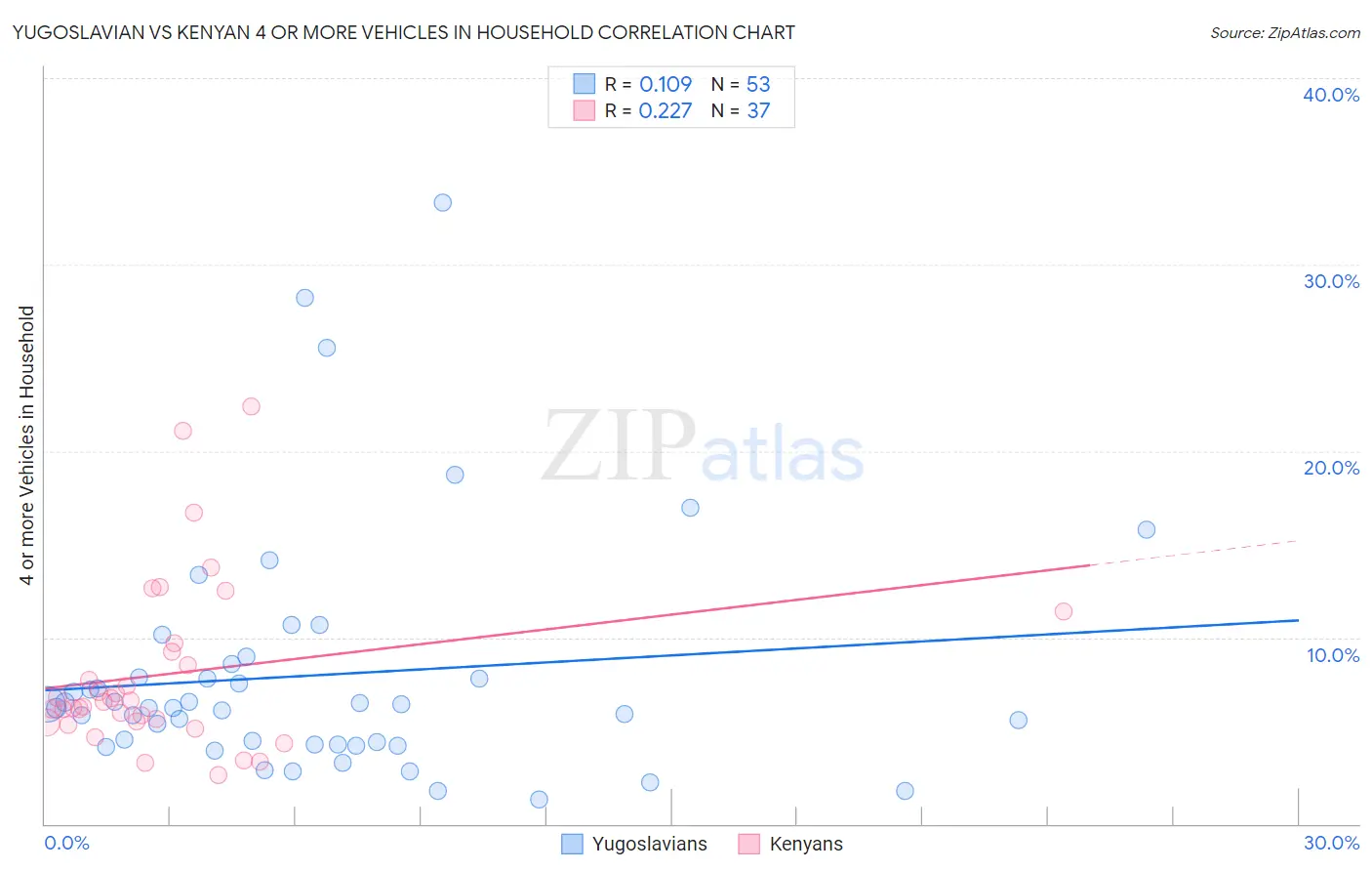Yugoslavian vs Kenyan 4 or more Vehicles in Household