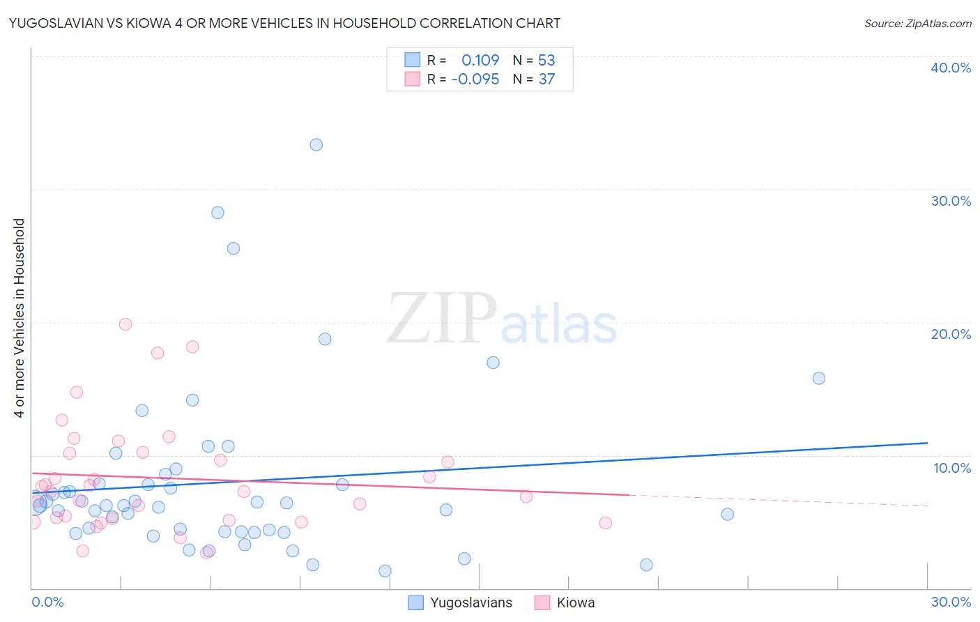 Yugoslavian vs Kiowa 4 or more Vehicles in Household
