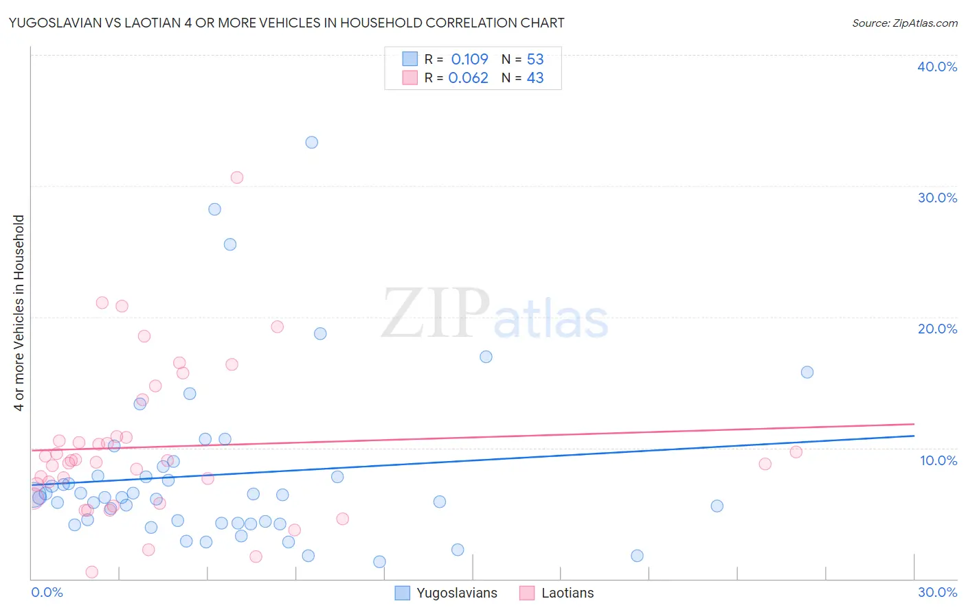 Yugoslavian vs Laotian 4 or more Vehicles in Household