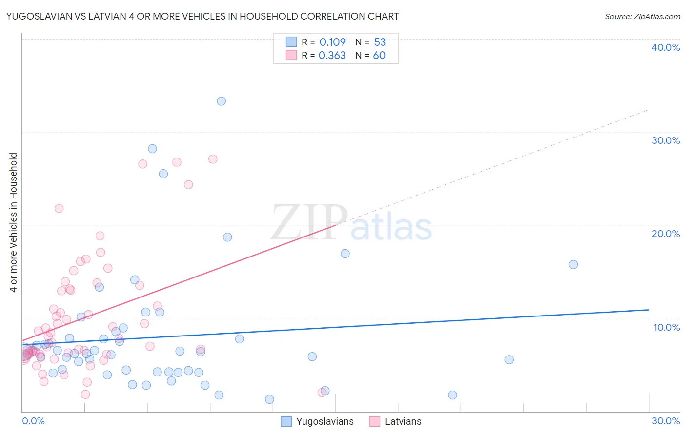 Yugoslavian vs Latvian 4 or more Vehicles in Household