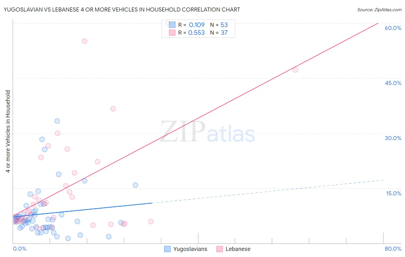 Yugoslavian vs Lebanese 4 or more Vehicles in Household