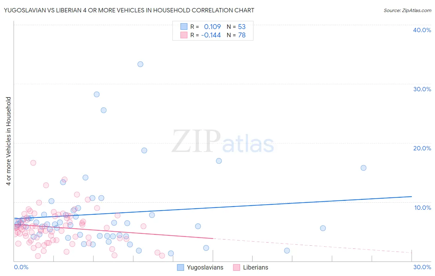 Yugoslavian vs Liberian 4 or more Vehicles in Household