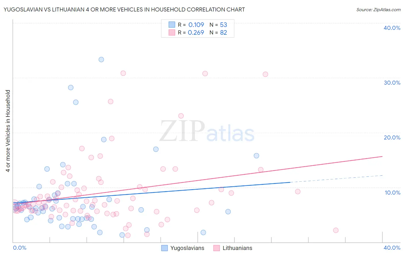 Yugoslavian vs Lithuanian 4 or more Vehicles in Household