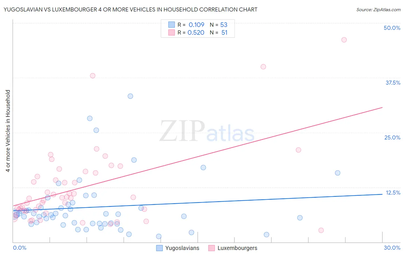 Yugoslavian vs Luxembourger 4 or more Vehicles in Household