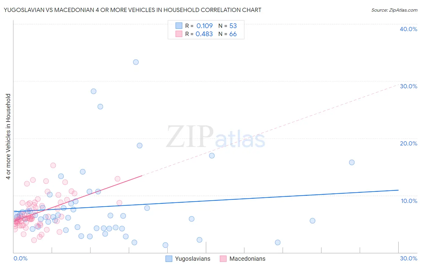 Yugoslavian vs Macedonian 4 or more Vehicles in Household
