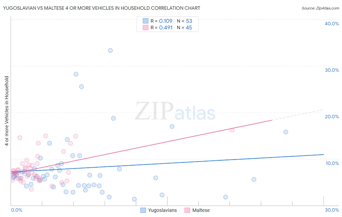 Yugoslavian vs Maltese 4 or more Vehicles in Household