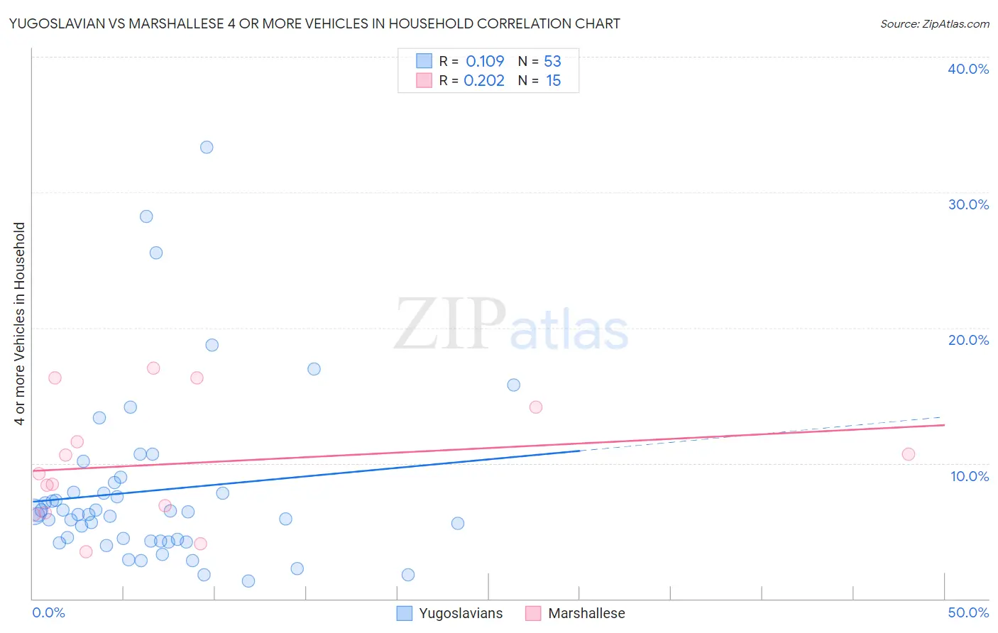 Yugoslavian vs Marshallese 4 or more Vehicles in Household