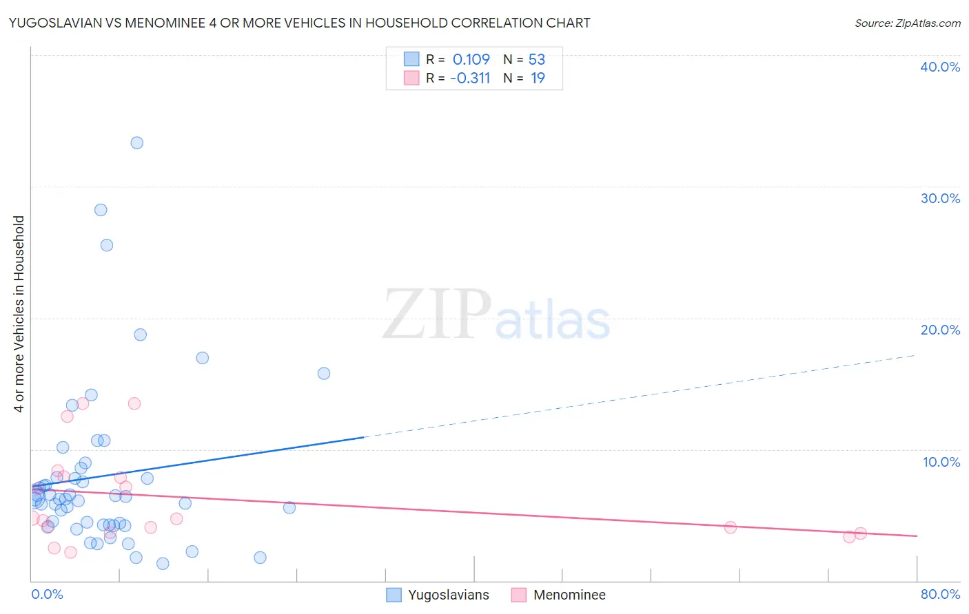 Yugoslavian vs Menominee 4 or more Vehicles in Household