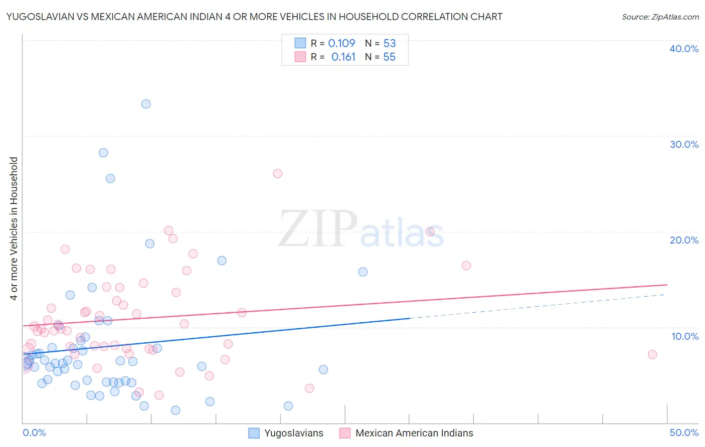 Yugoslavian vs Mexican American Indian 4 or more Vehicles in Household