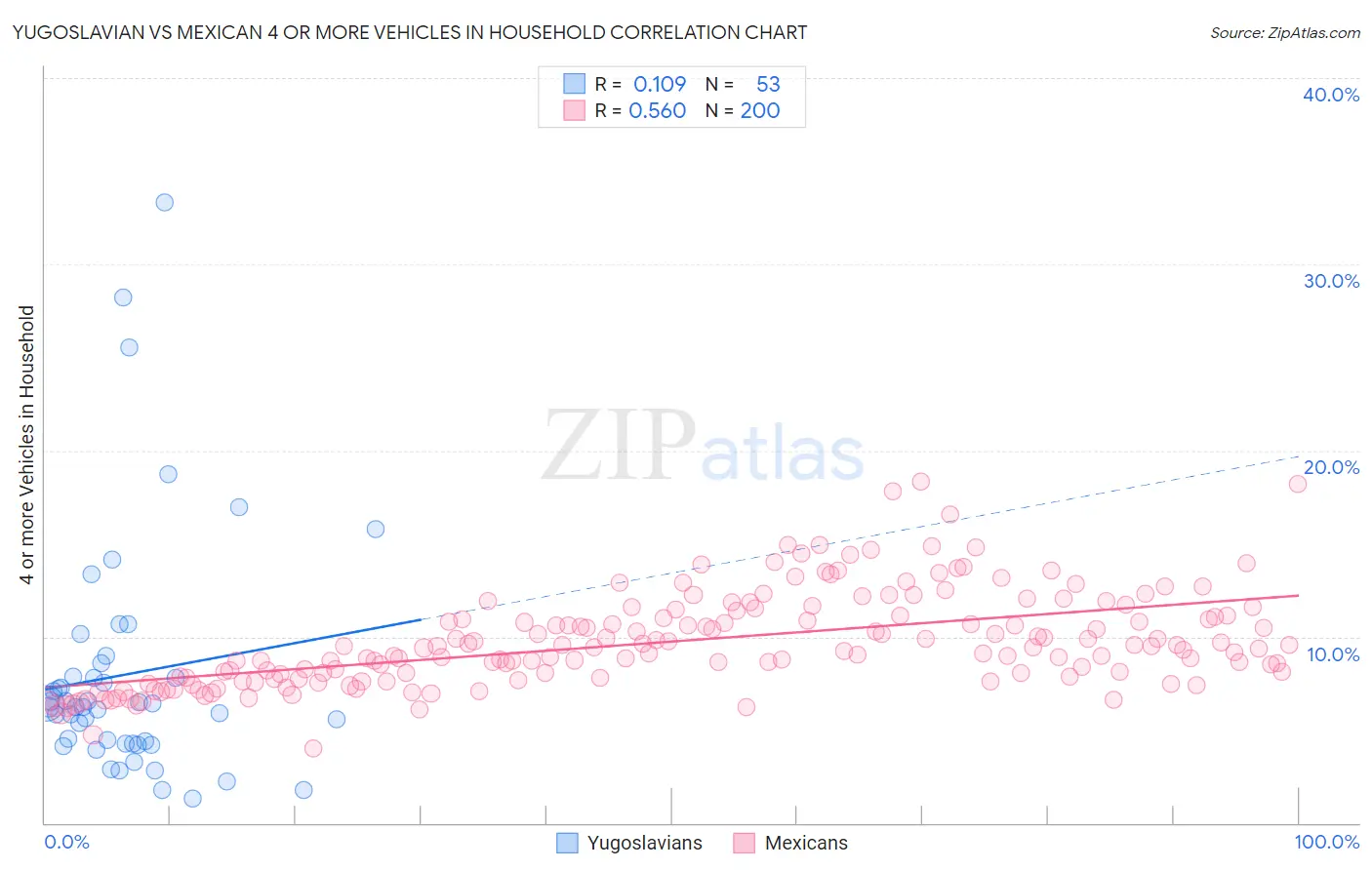 Yugoslavian vs Mexican 4 or more Vehicles in Household