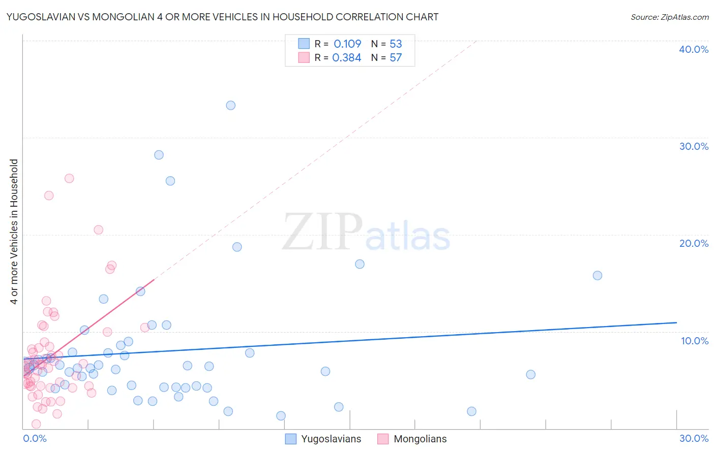 Yugoslavian vs Mongolian 4 or more Vehicles in Household