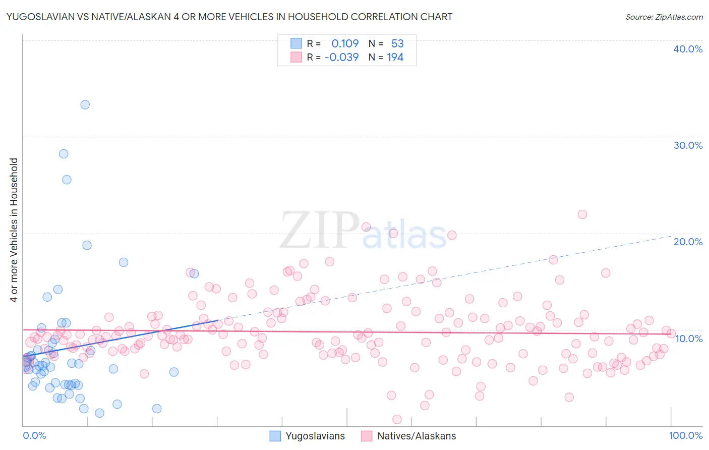 Yugoslavian vs Native/Alaskan 4 or more Vehicles in Household