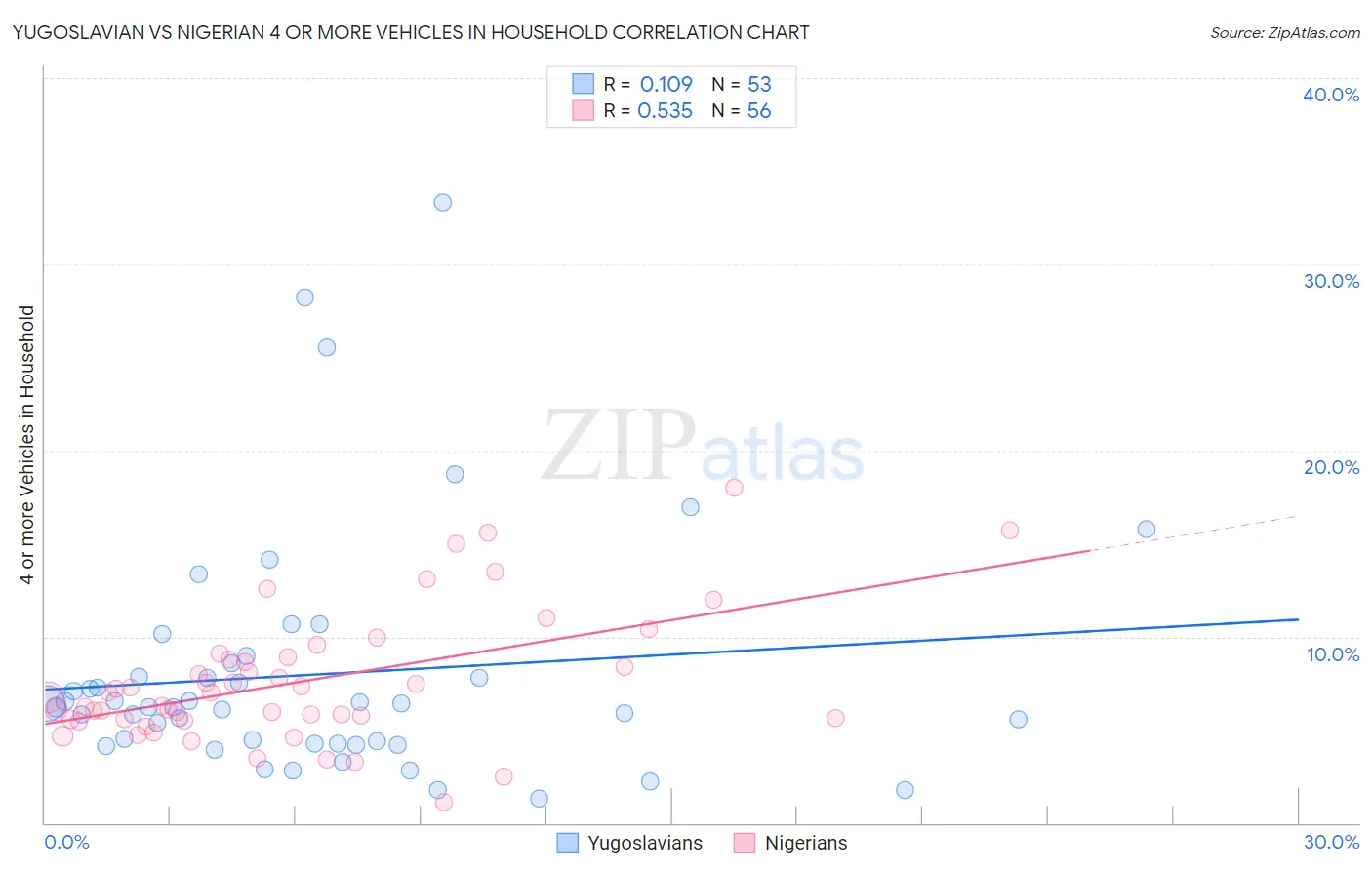Yugoslavian vs Nigerian 4 or more Vehicles in Household