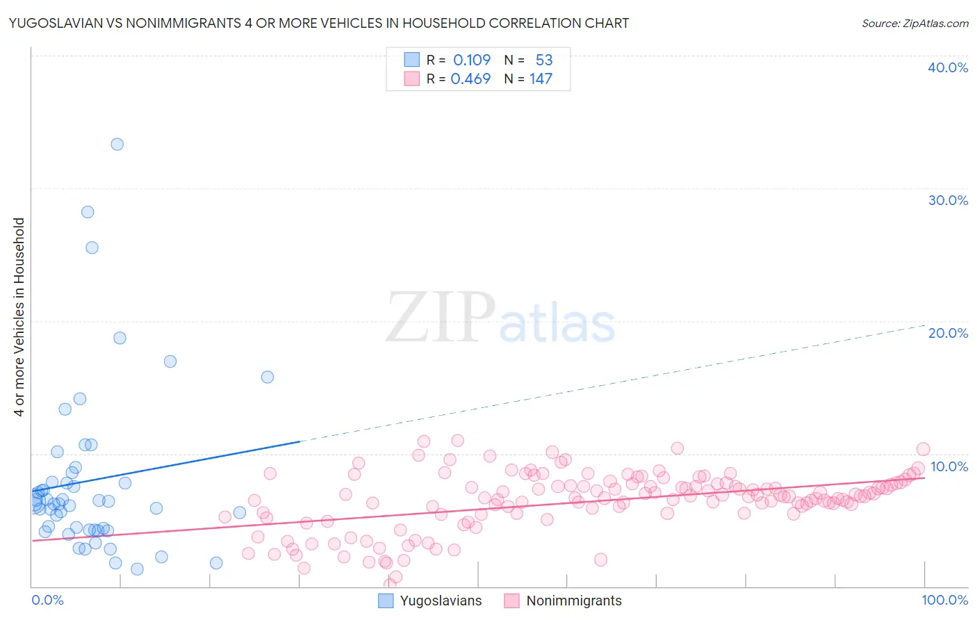 Yugoslavian vs Nonimmigrants 4 or more Vehicles in Household