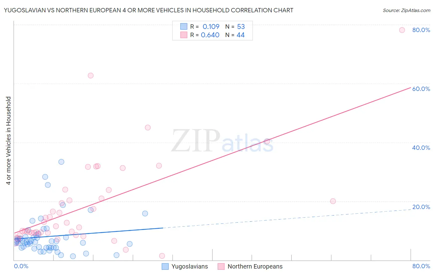 Yugoslavian vs Northern European 4 or more Vehicles in Household