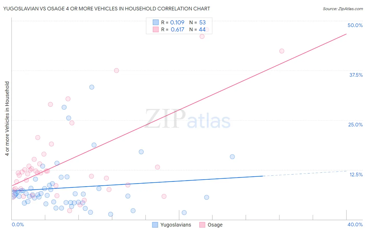 Yugoslavian vs Osage 4 or more Vehicles in Household
