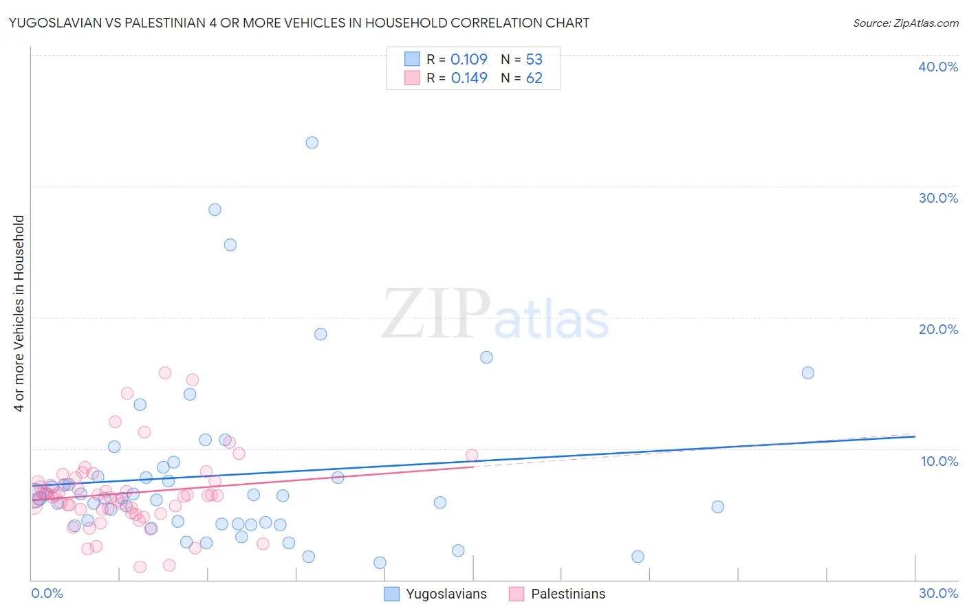 Yugoslavian vs Palestinian 4 or more Vehicles in Household