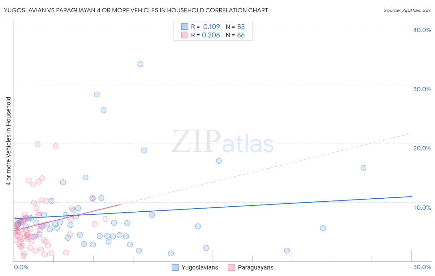 Yugoslavian vs Paraguayan 4 or more Vehicles in Household