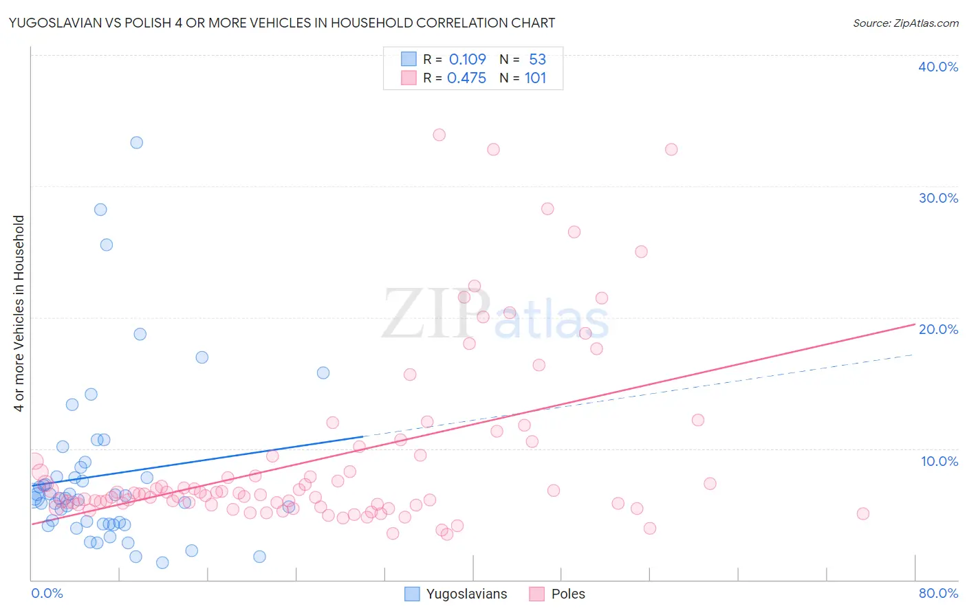 Yugoslavian vs Polish 4 or more Vehicles in Household