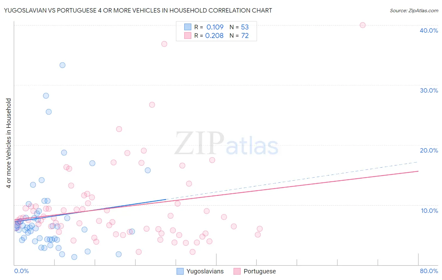 Yugoslavian vs Portuguese 4 or more Vehicles in Household