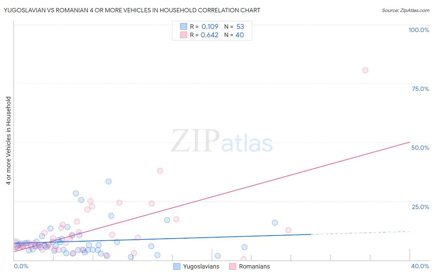 Yugoslavian vs Romanian 4 or more Vehicles in Household