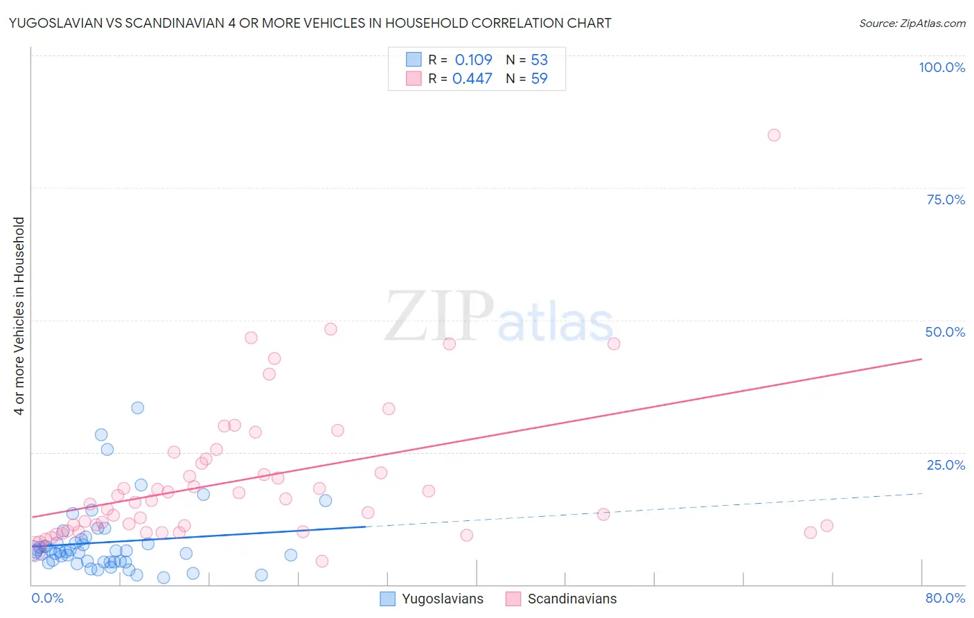 Yugoslavian vs Scandinavian 4 or more Vehicles in Household