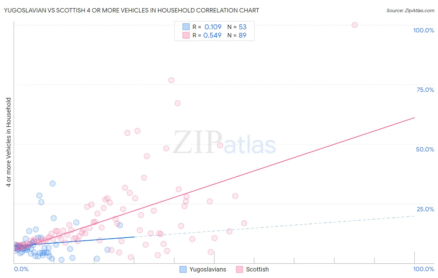Yugoslavian vs Scottish 4 or more Vehicles in Household