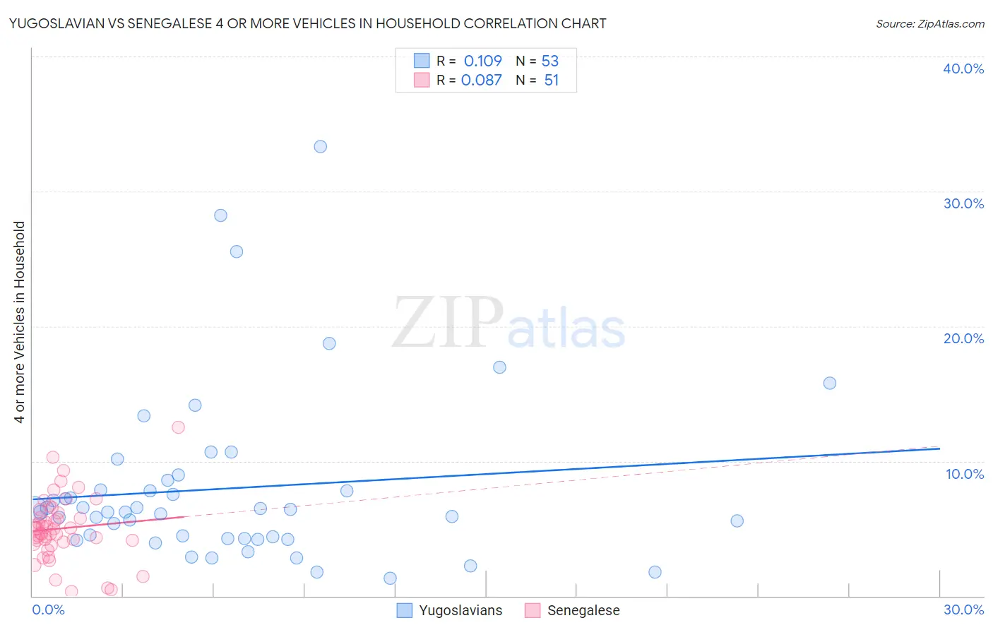 Yugoslavian vs Senegalese 4 or more Vehicles in Household