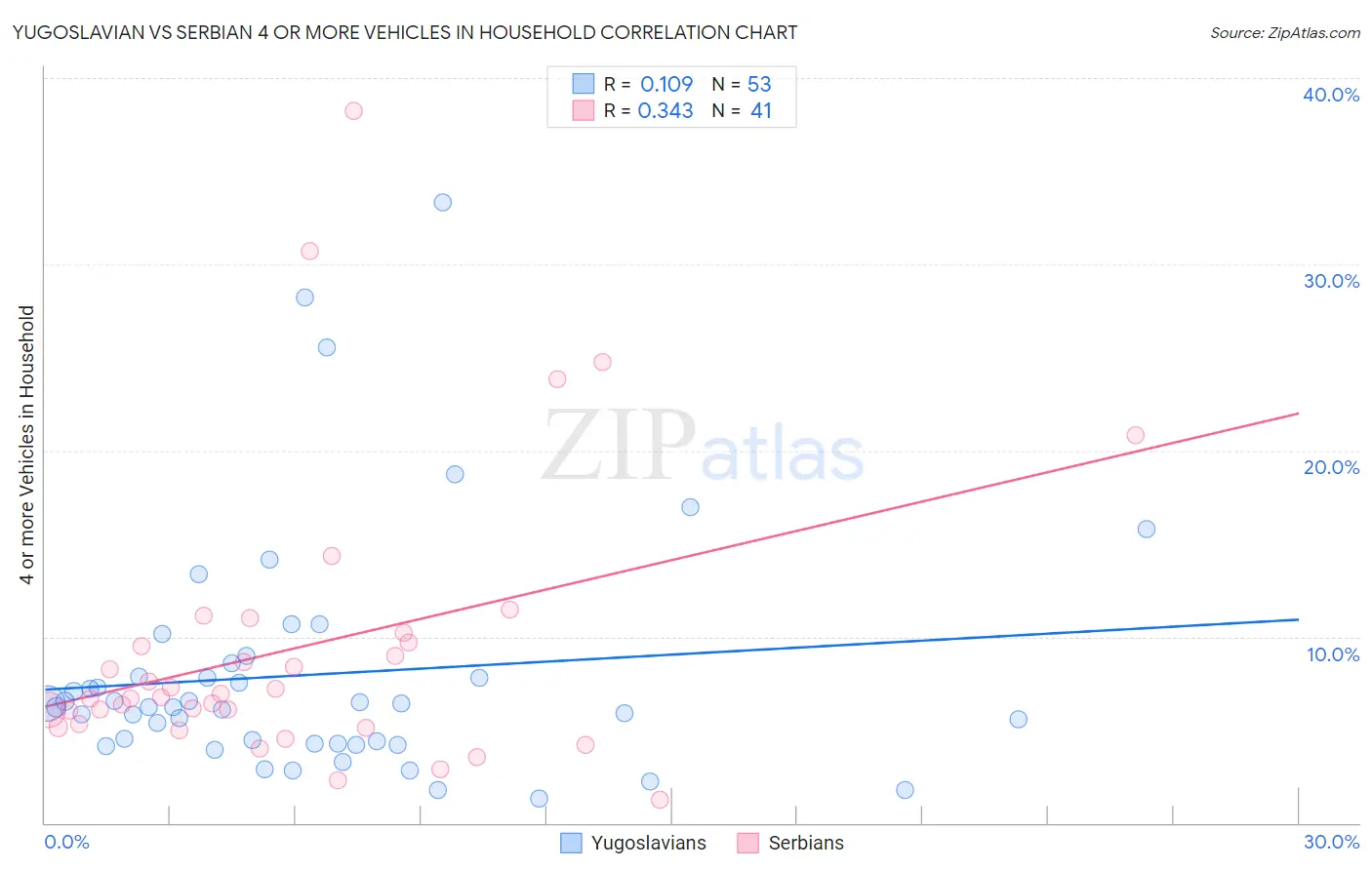 Yugoslavian vs Serbian 4 or more Vehicles in Household