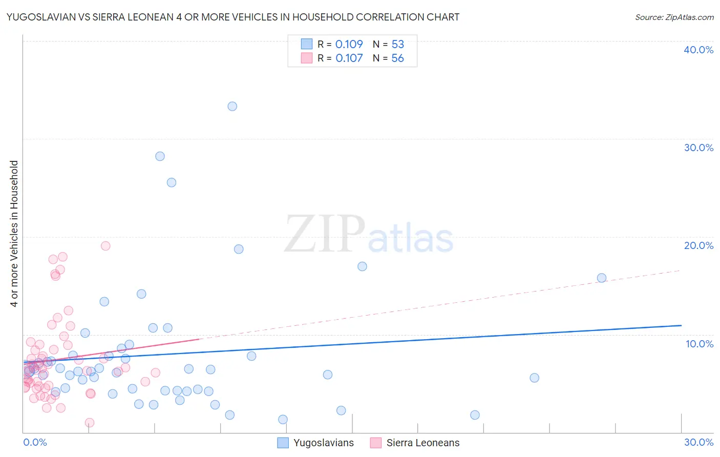 Yugoslavian vs Sierra Leonean 4 or more Vehicles in Household