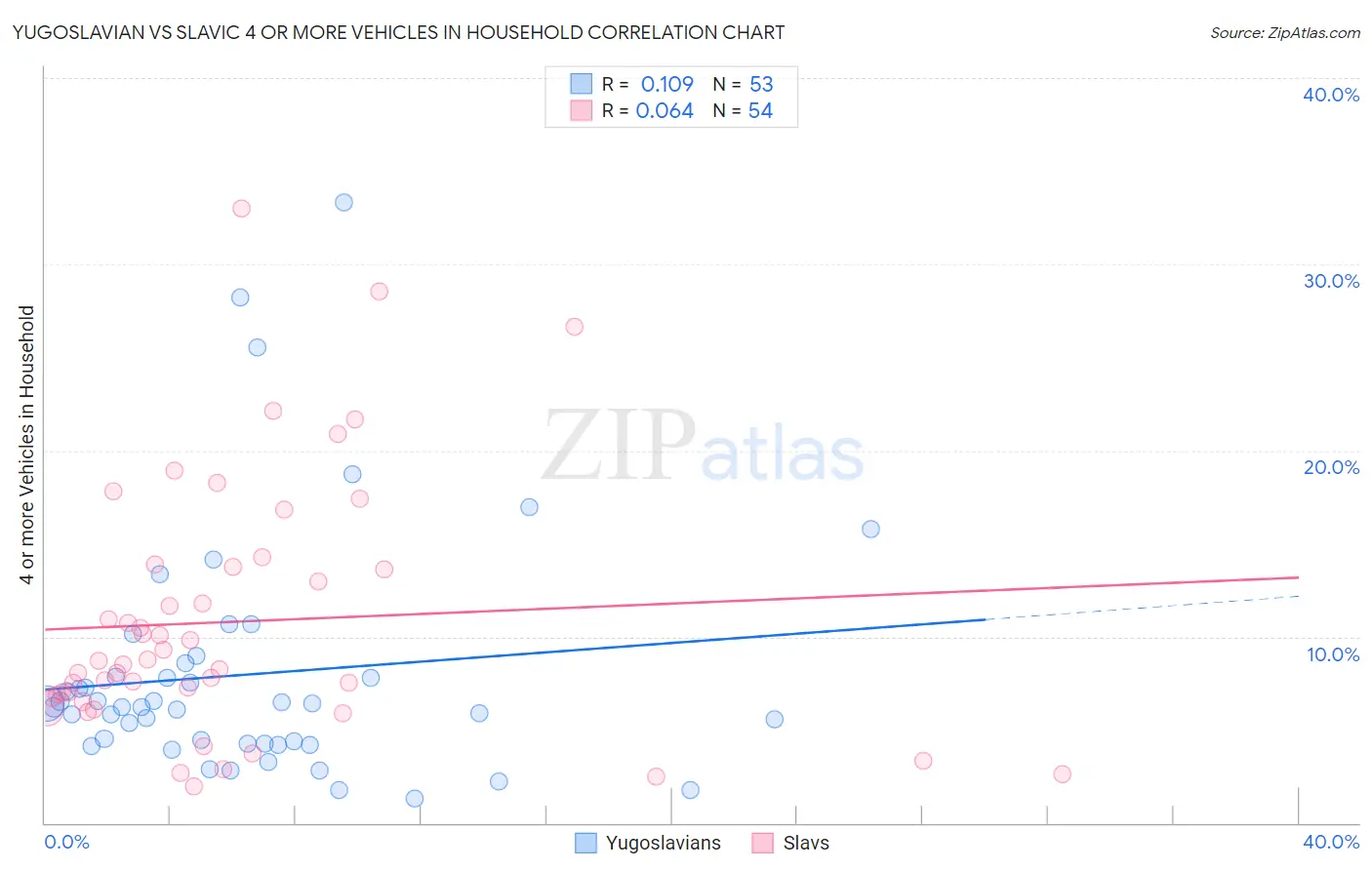 Yugoslavian vs Slavic 4 or more Vehicles in Household