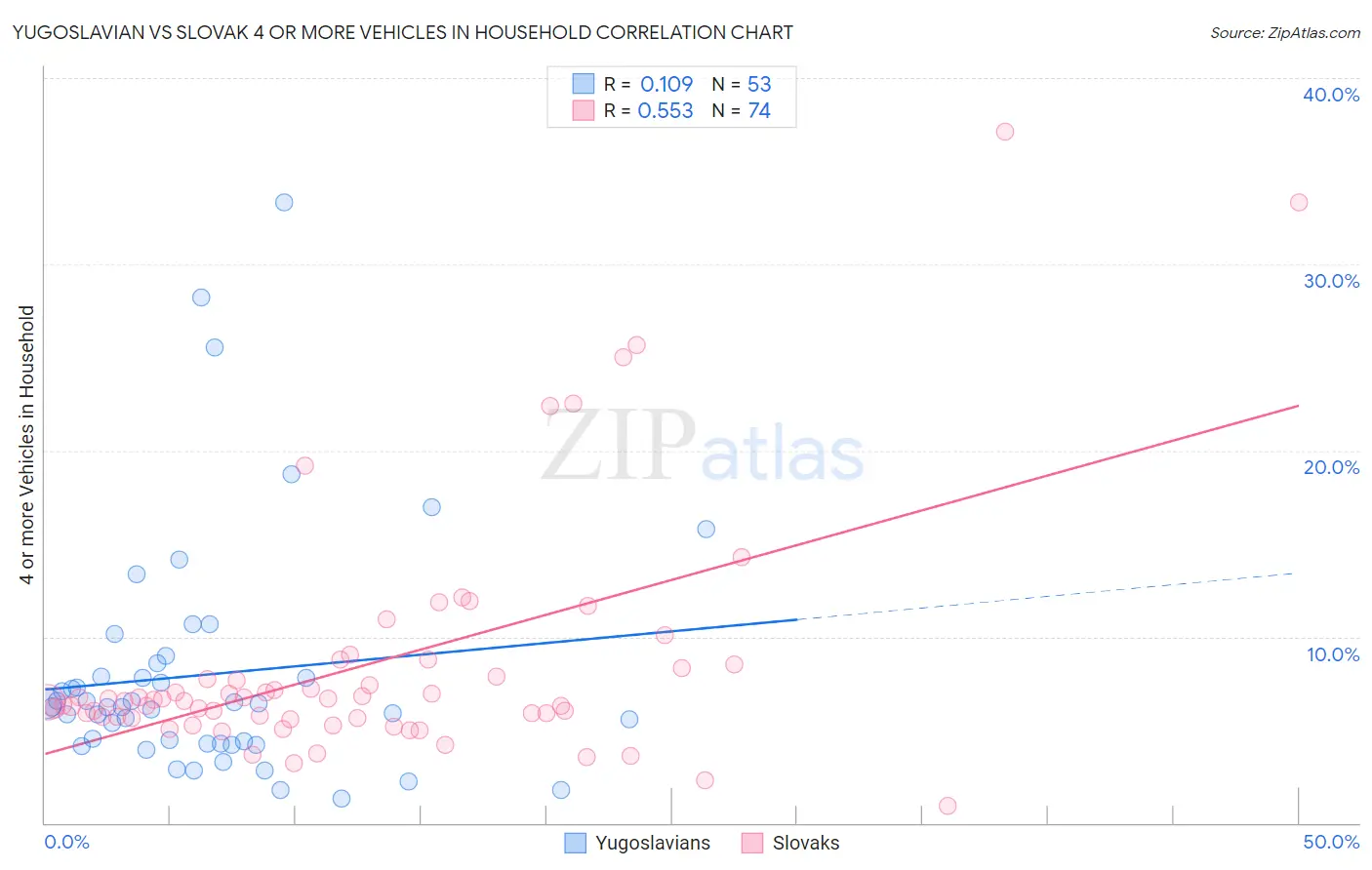 Yugoslavian vs Slovak 4 or more Vehicles in Household