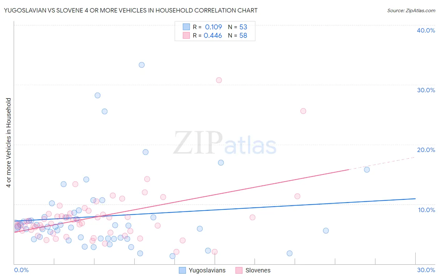 Yugoslavian vs Slovene 4 or more Vehicles in Household